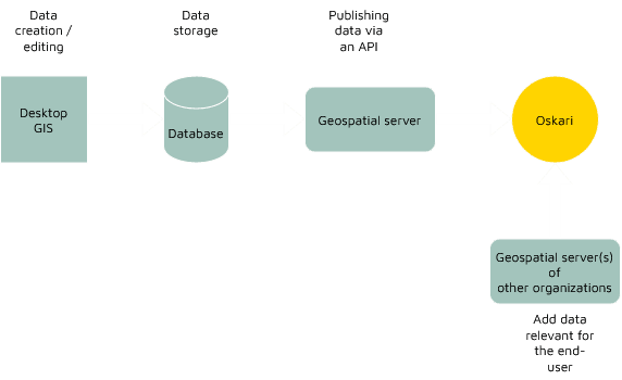 Examples of an Oskari stack