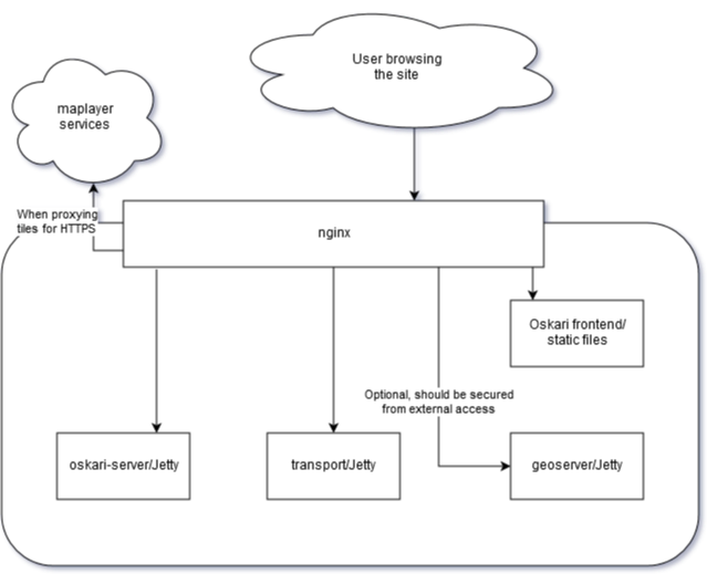 Diagram for nginx proxy